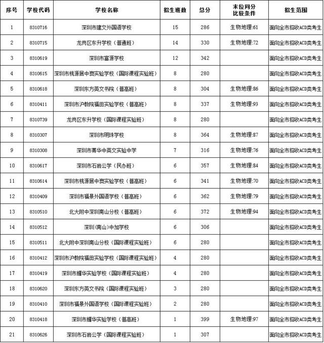 深圳市2017年高中阶段学校第一批录取标准公布