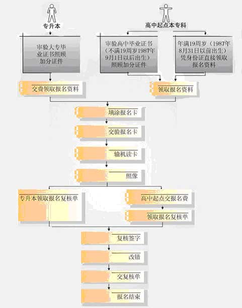 2006年成人高考报考指南