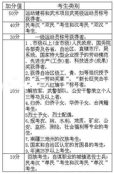 新疆06年全国成考录取时间和加分规定