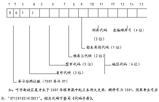 07年内蒙古成人高等学校招生考生信息采集方案