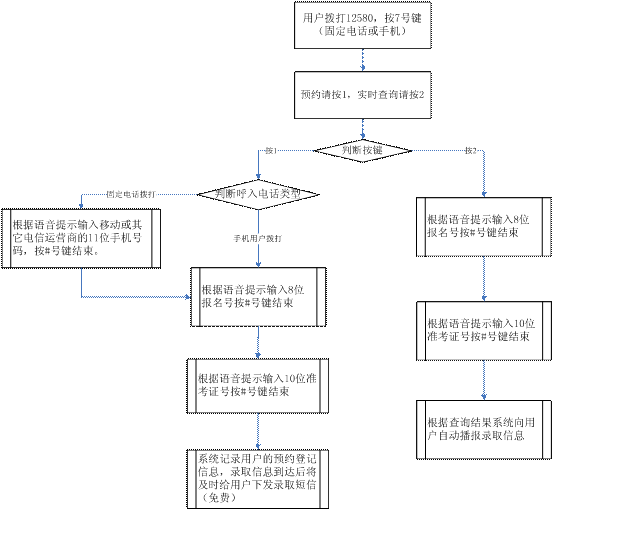 2012˸߿ɼ¼ȡϢѯ취