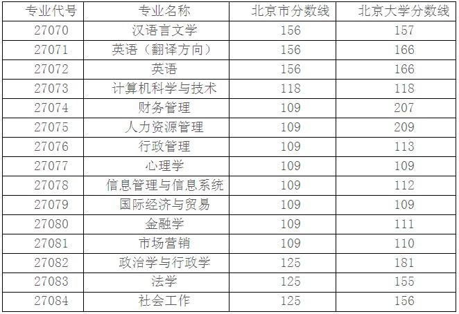 北京大学2012年成人高考专升本录取分数线