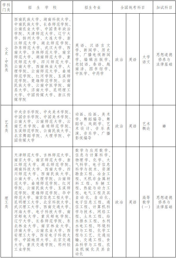 2013年云南各类成人高等学校专升本招生专业及考试科目