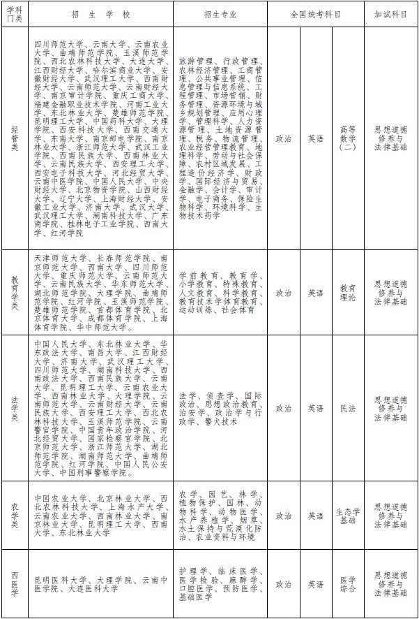 2013年云南各类成人高等学校专升本招生专业及考试科目