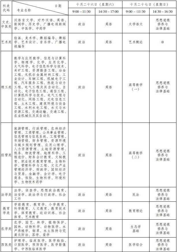 2013年云南各类成人高等学校专升本考试时间表