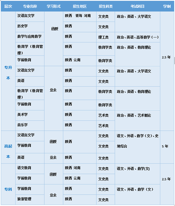 2018年陕西师范大学成人高考专业有哪些?