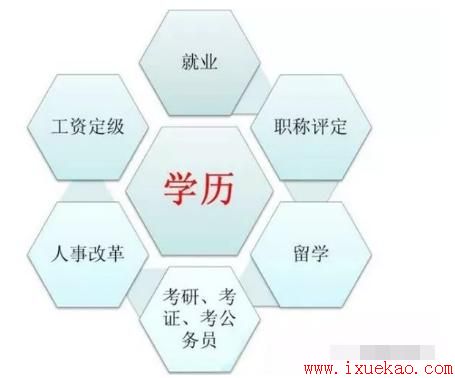 成人高考四个误区,让你了解成人高考!
