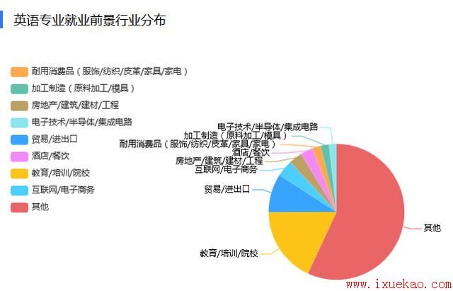 2018江西成人高考英语专业介绍及专业前景表