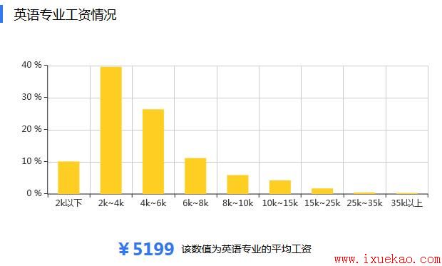 2018江西成人高考英语专业介绍及专业前景表