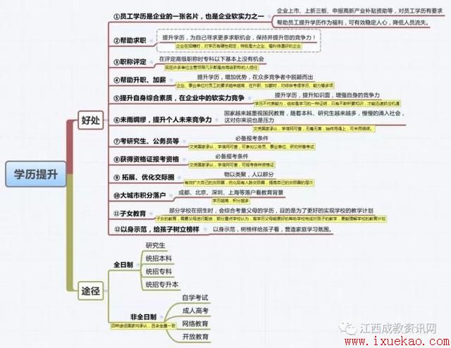 提升学历的三点好处和分布图!