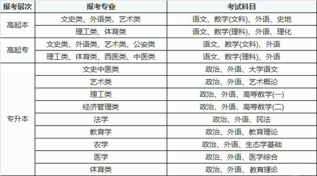 成人高考你该了解的!