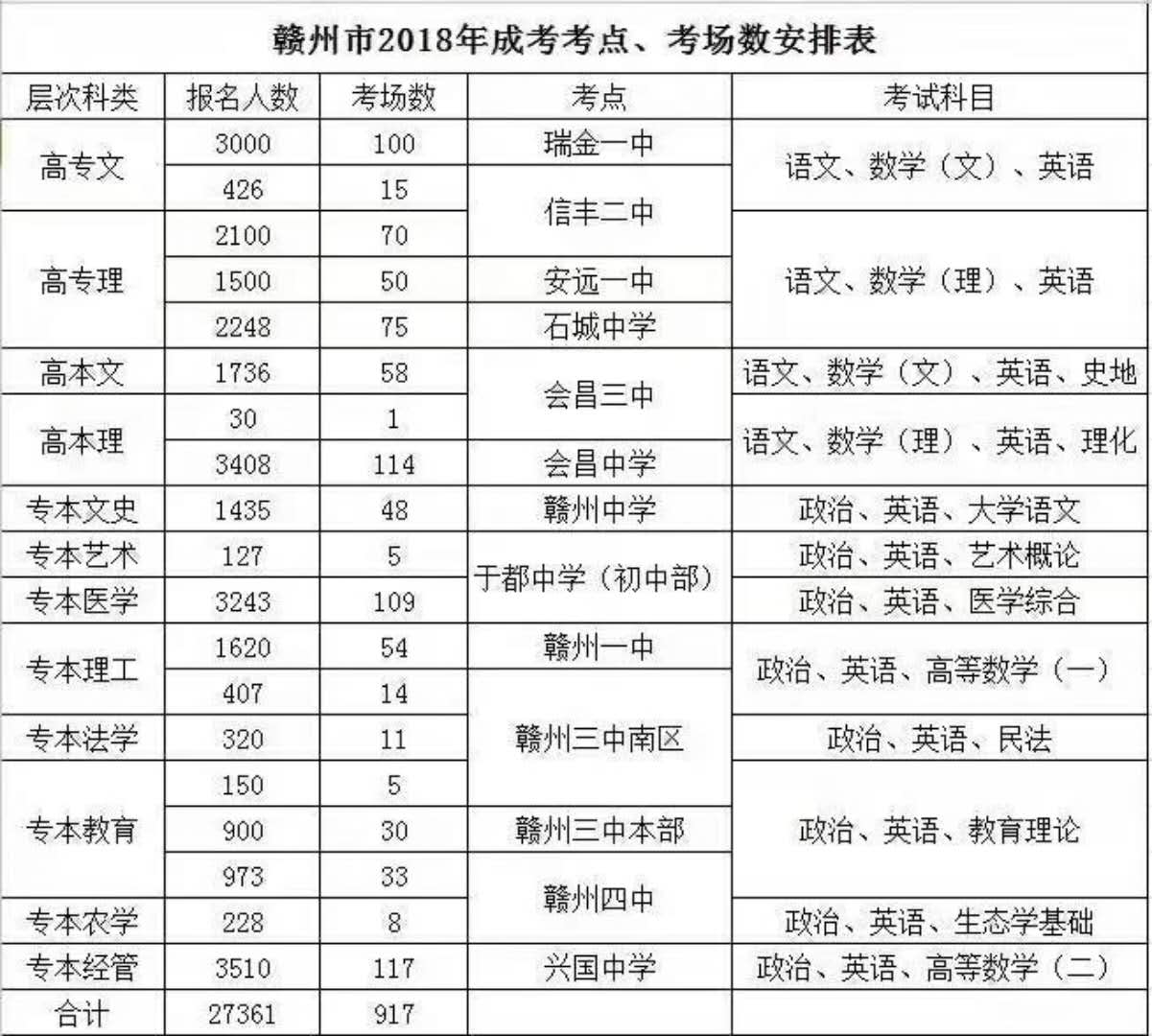 ​2018年赣州市成考考点、考场数安排表
