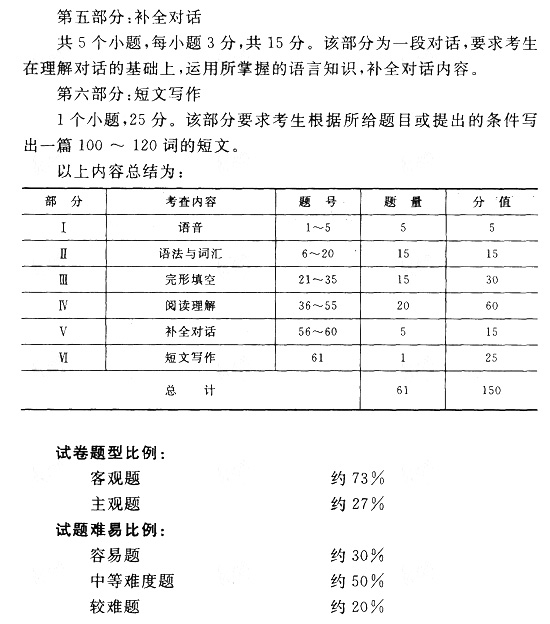 江西成人高考专升本英语考试大纲