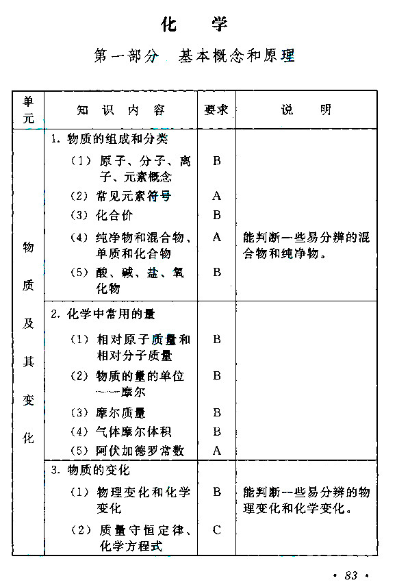 江西成人高考高升本物理化学考试大纲