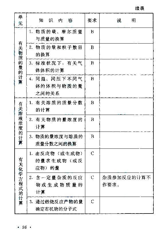 江西成人高考高升本物理化学考试大纲