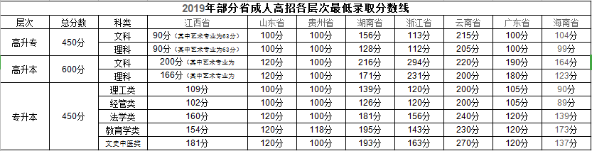 2019年部分省成人高考各层次<span class=