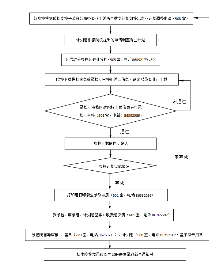 江西省2020年成人高校招生录取工作流程