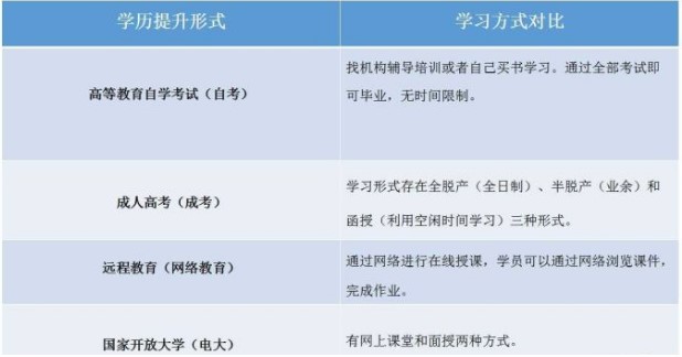 初中学历怎么提升大专学历