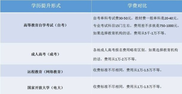 初中学历怎么提升大专学历