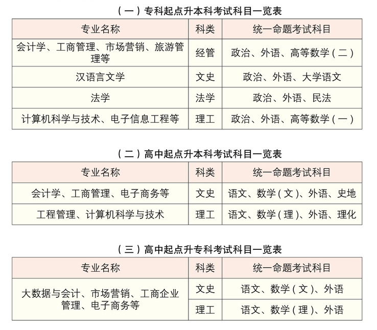 成人高考考试科目