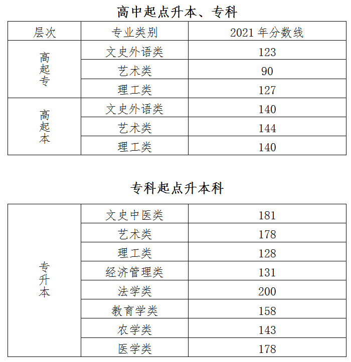 2021年北京成人高考录取分数线