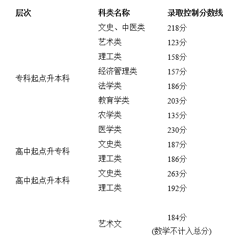 2021年天津成人高考录取分数线