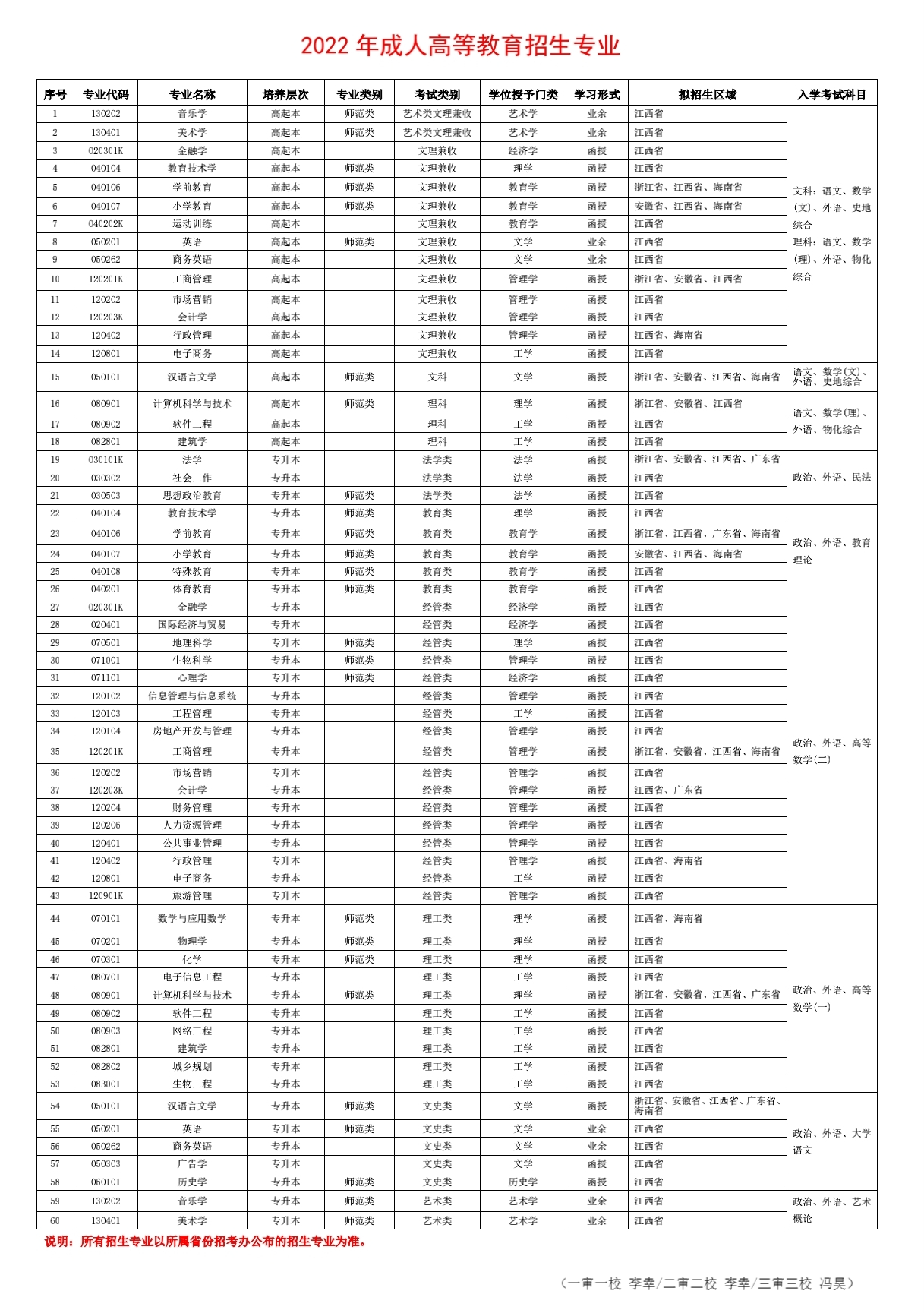 2022年江西师范大学成人高考招生专业表