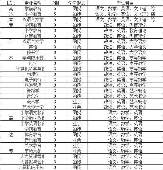 2022年南昌师范学院成人高考招生专业