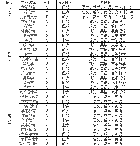 2022年南昌师范学院成人高考招生专业