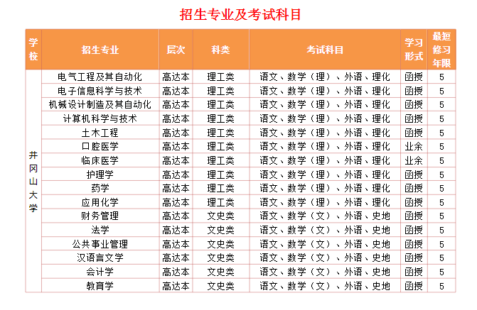 2022年井冈山大学成人高考招生专业表