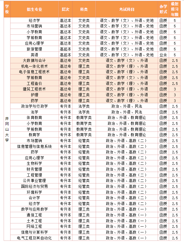 2022年井冈山大学成人高考招生专业表