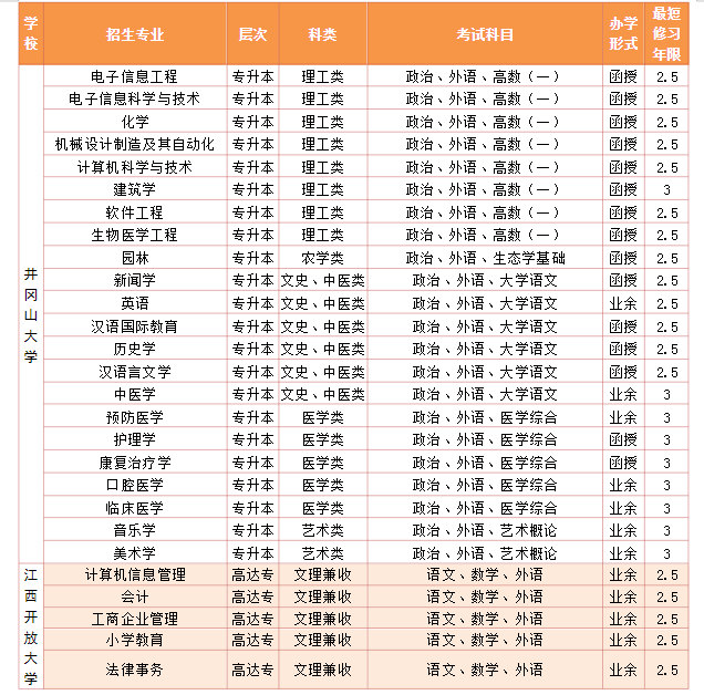 2022年井冈山大学成人高考招生专业表