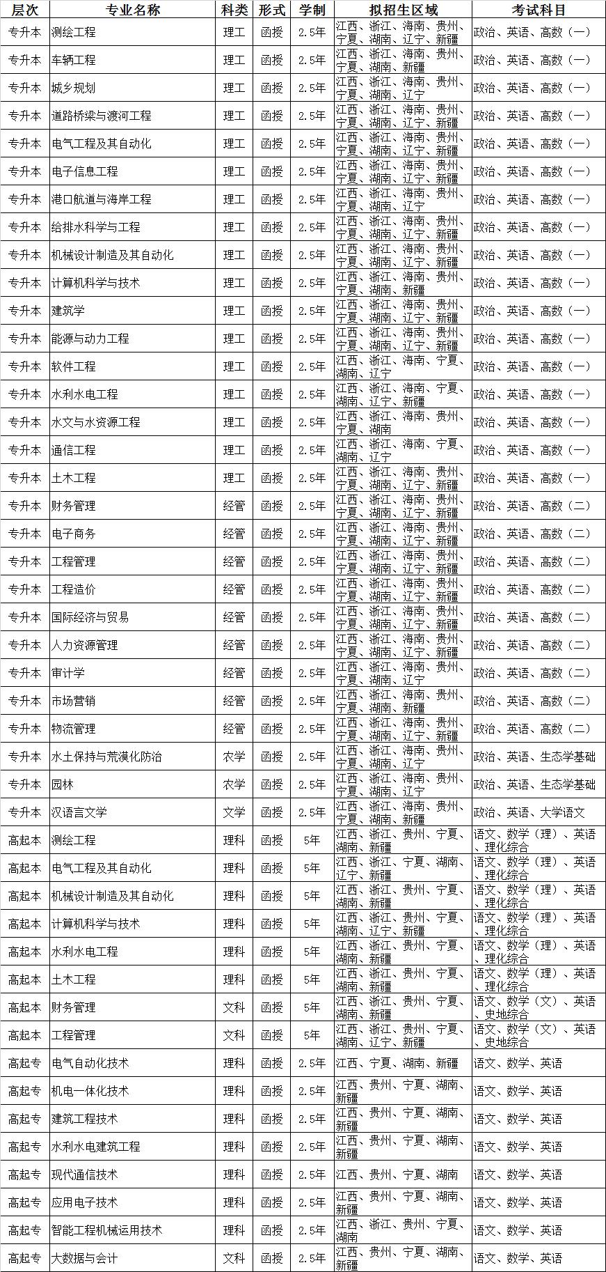 2022年南昌工程学院成人高考招生专业