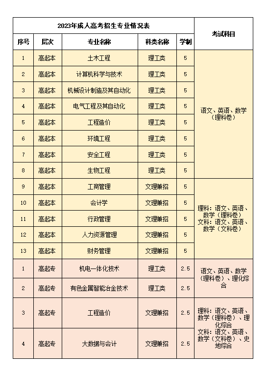 2023年江西理工大学成人高考招生专业2