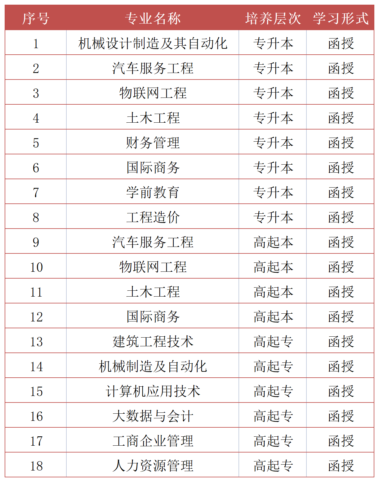 2023年江西应用科技学院成人高考招生专业