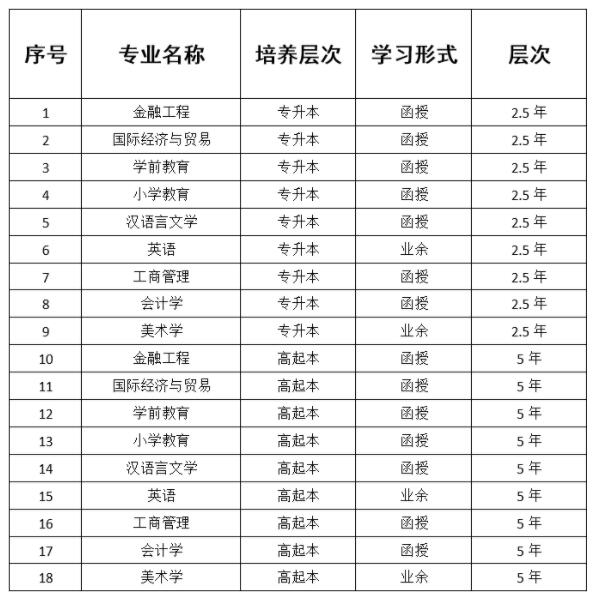 2023年江西师范大学科学技术学院成考招生专业