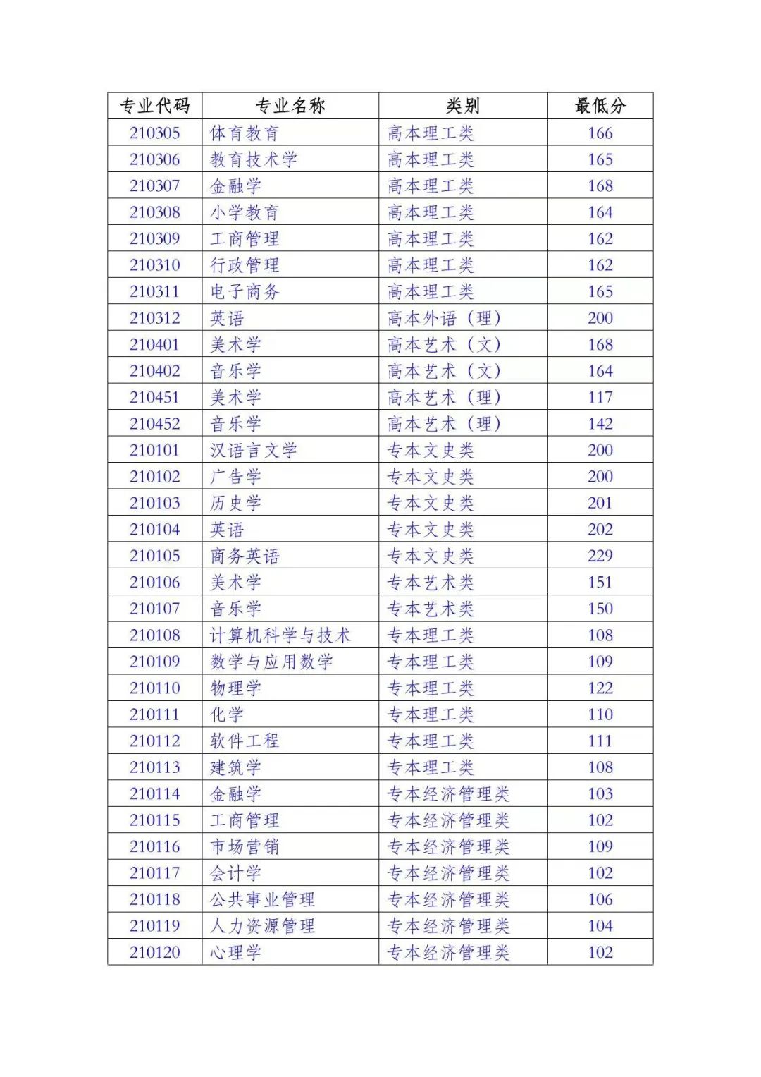 2023年江西师范大学成人高考本科层次第一批次录取分数线2