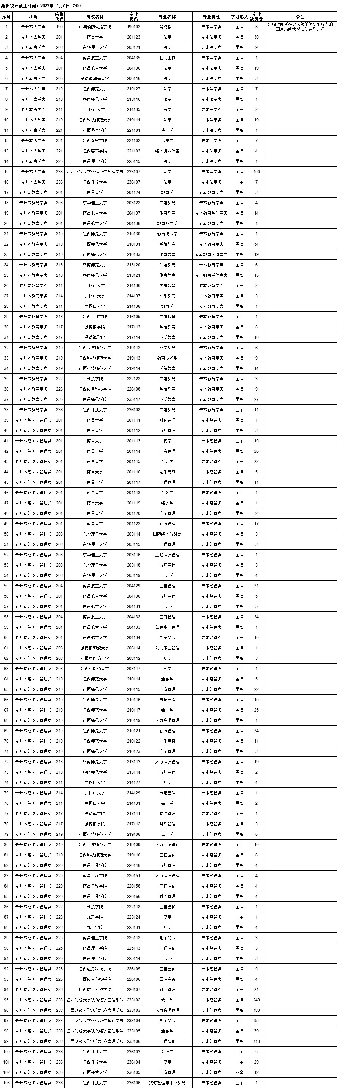 专科起点升本科院校专业缺额统计表1