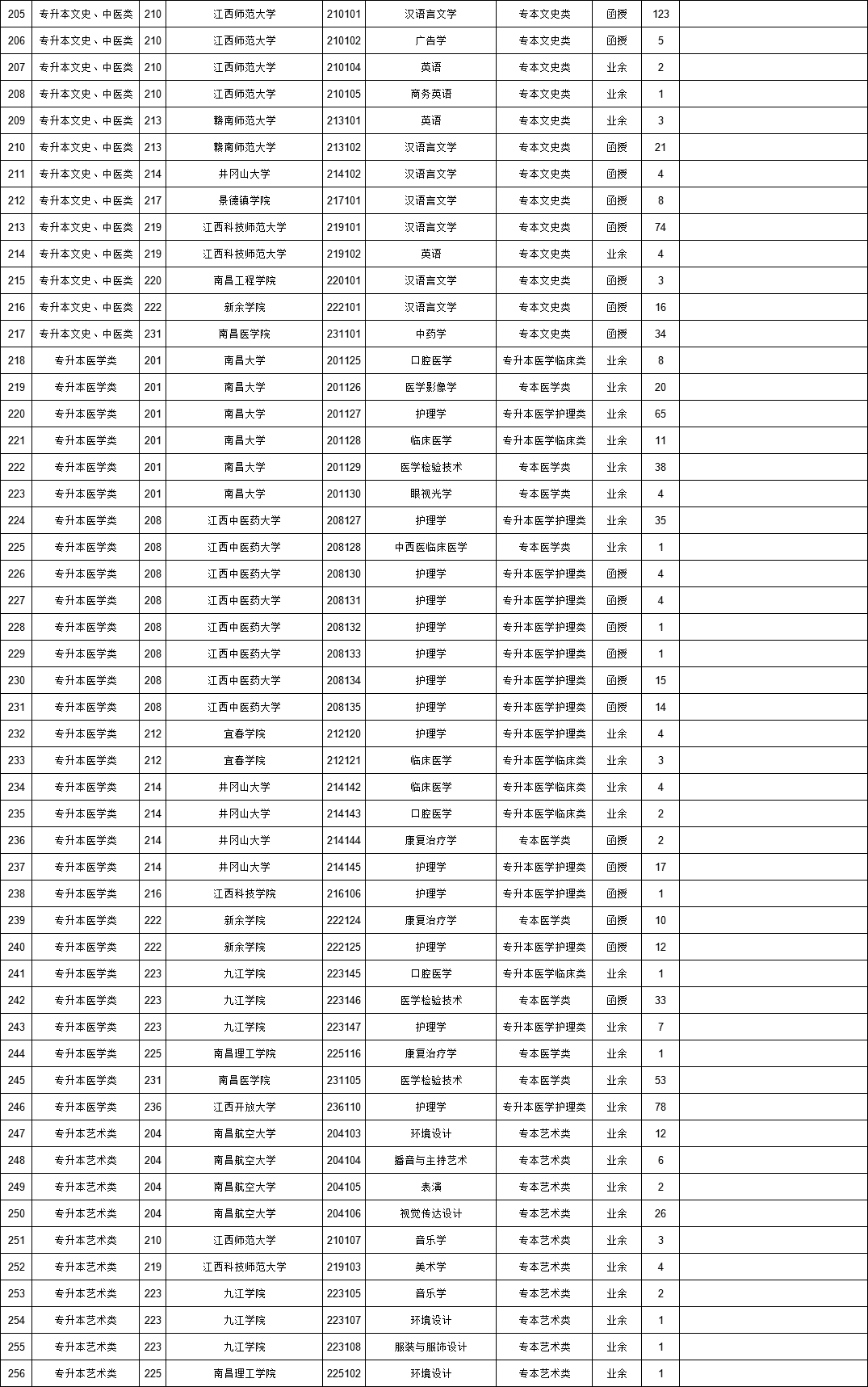 专科起点升本科院校专业缺额统计表3