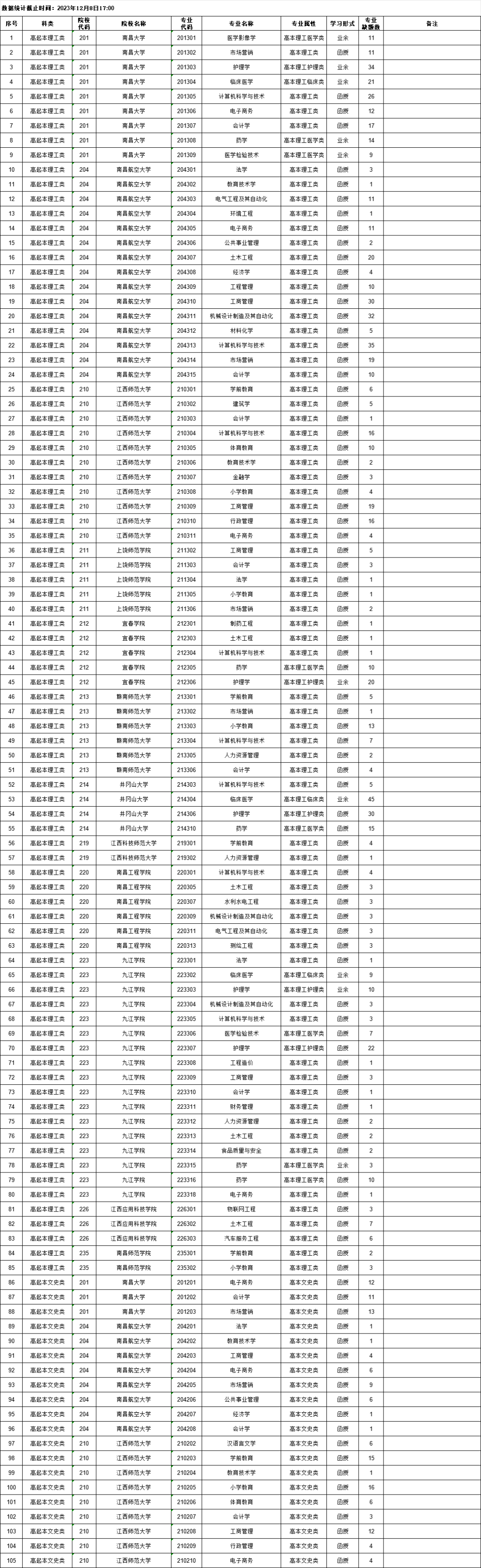 高中起点升本科院校专业缺额统计表1