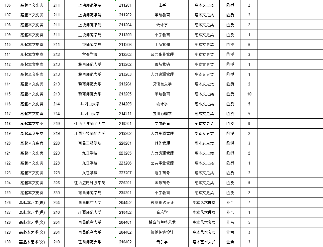 高中起点升本科院校专业缺额统计表2