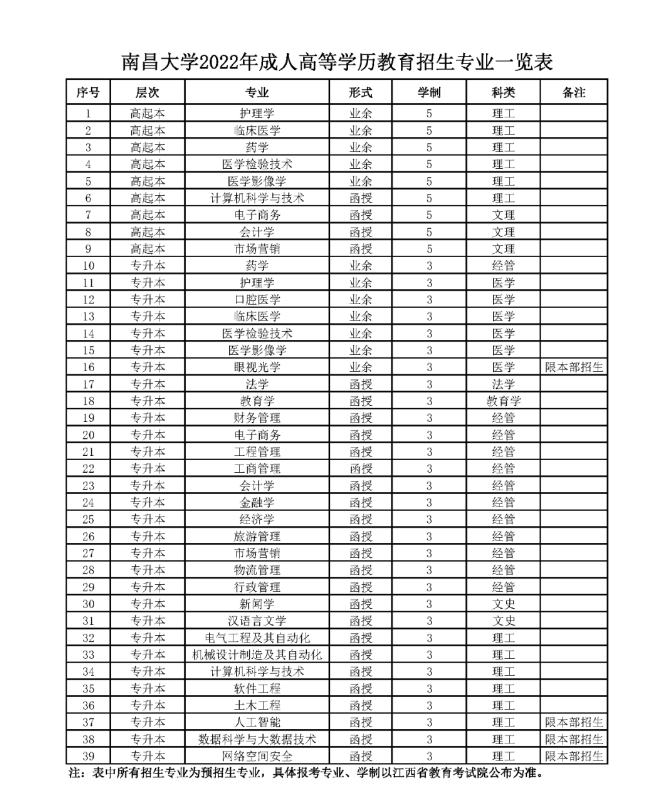 2022年南昌大学成人高考招生专业