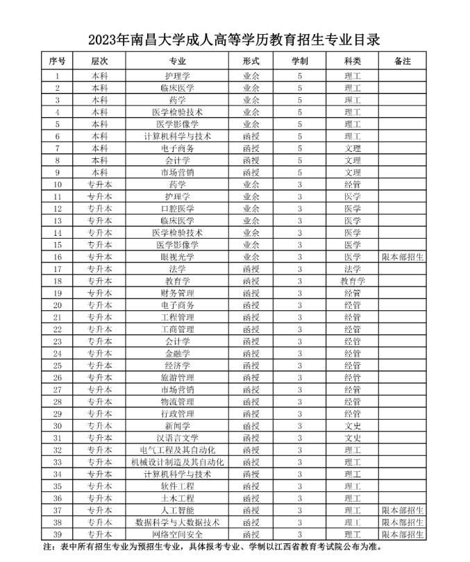 2023年南昌大学成人高考招生专业