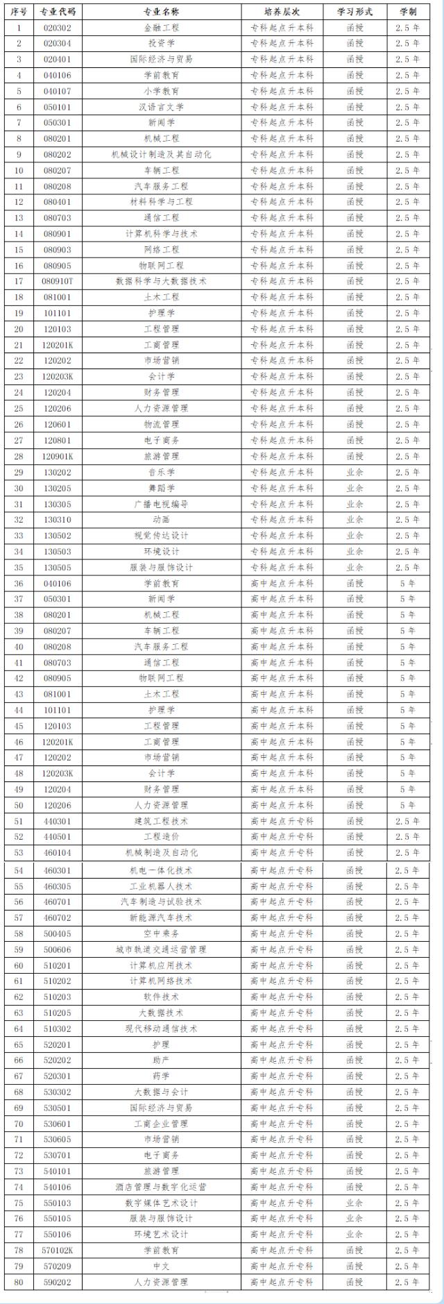 2022年江西科技学院成考专业