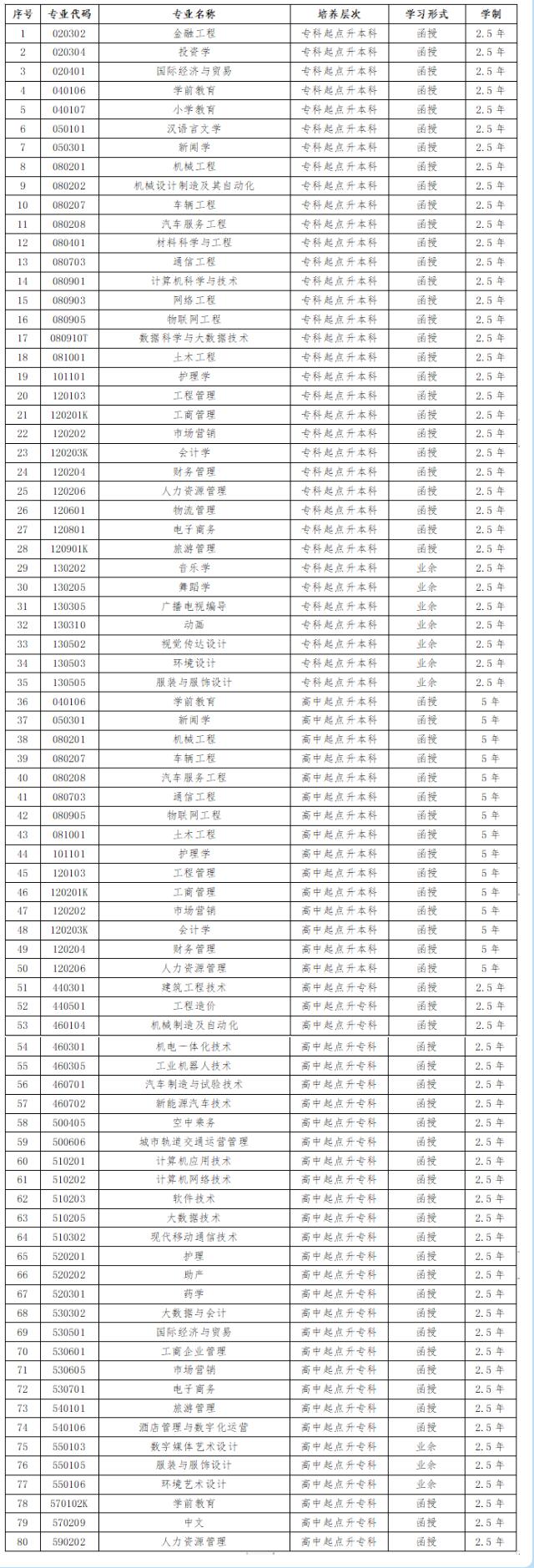 2022年江西科技学院成考专业