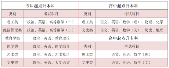 2025年江西应用科技学院成人高考科目