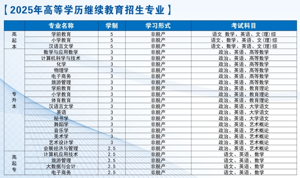 2025年南昌师范学院成人高考招生专业