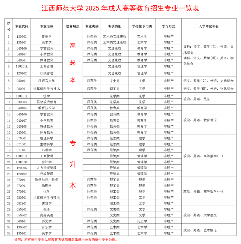 2025年江西师范大学成人高考招生专业