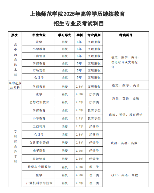 2025年上饶师范学院成人高考招生专业